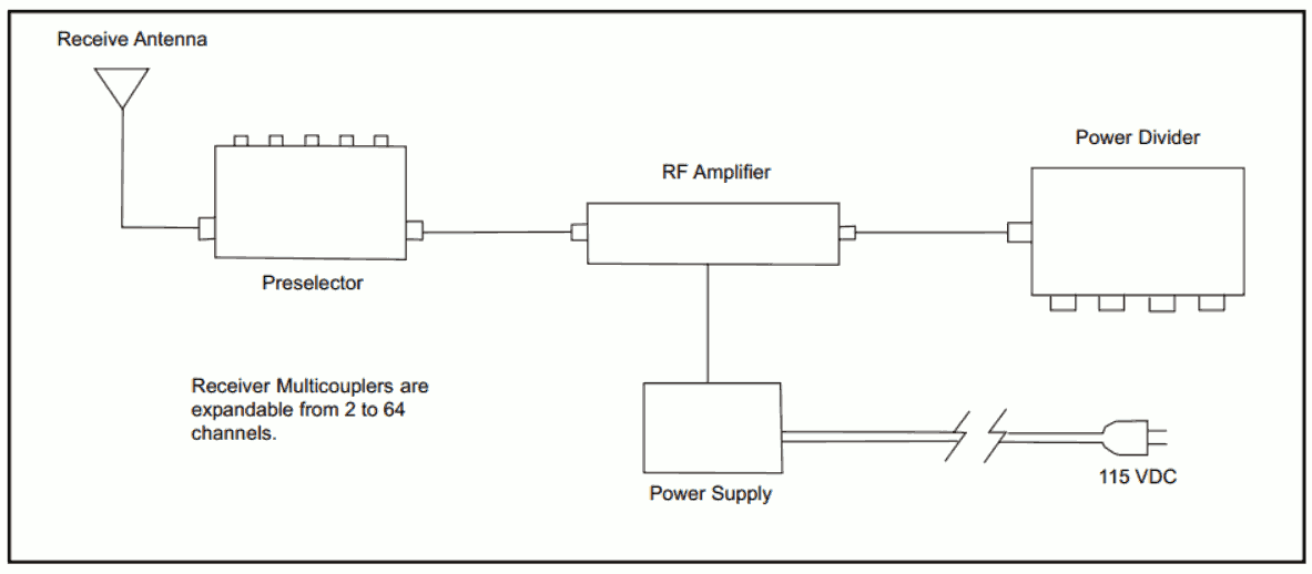 Receiver Multicouplers EMR Corporation